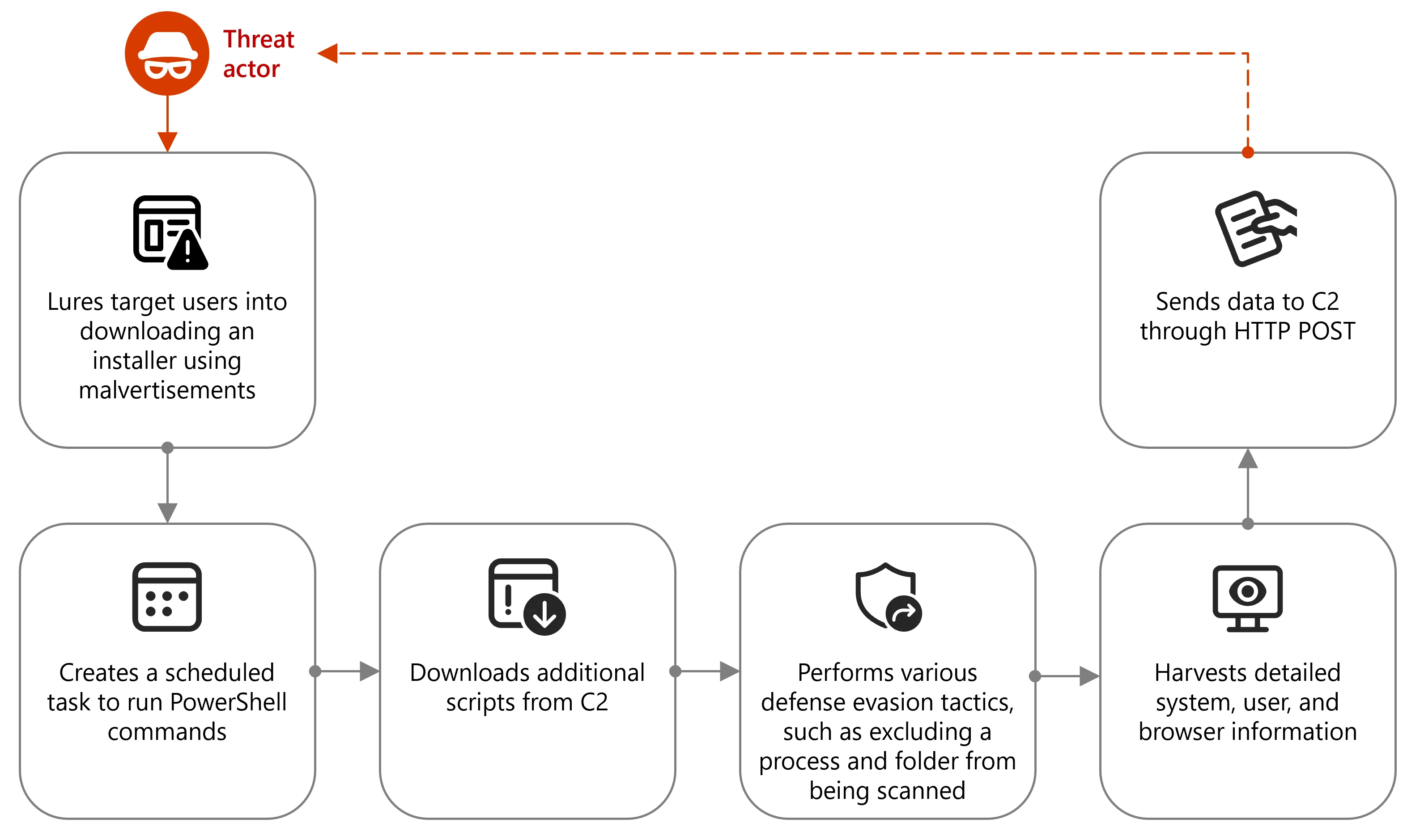 Diagram of the campaign depicting the threat actor luring target users into downloading an installer using malvertisements. The installer creates a scheduled task to run PowerShell commands and downloads additional scripts from C2 to perform various defense evasion tactics, like excluding a process and folder from being scanned. Detailed information such as system, user, and browser data is harvested and sent to the threat actor's C2 through HTTP POST.