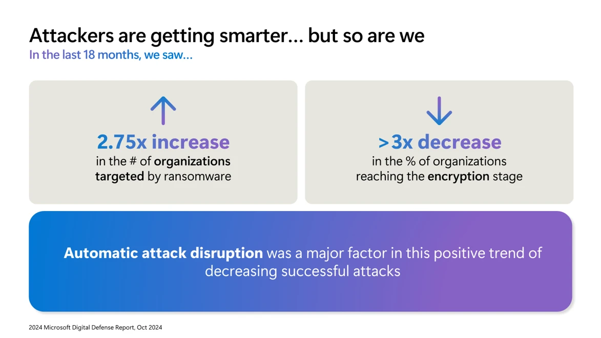 Cyberthreat landscape trends from the 2024 MDDR report.