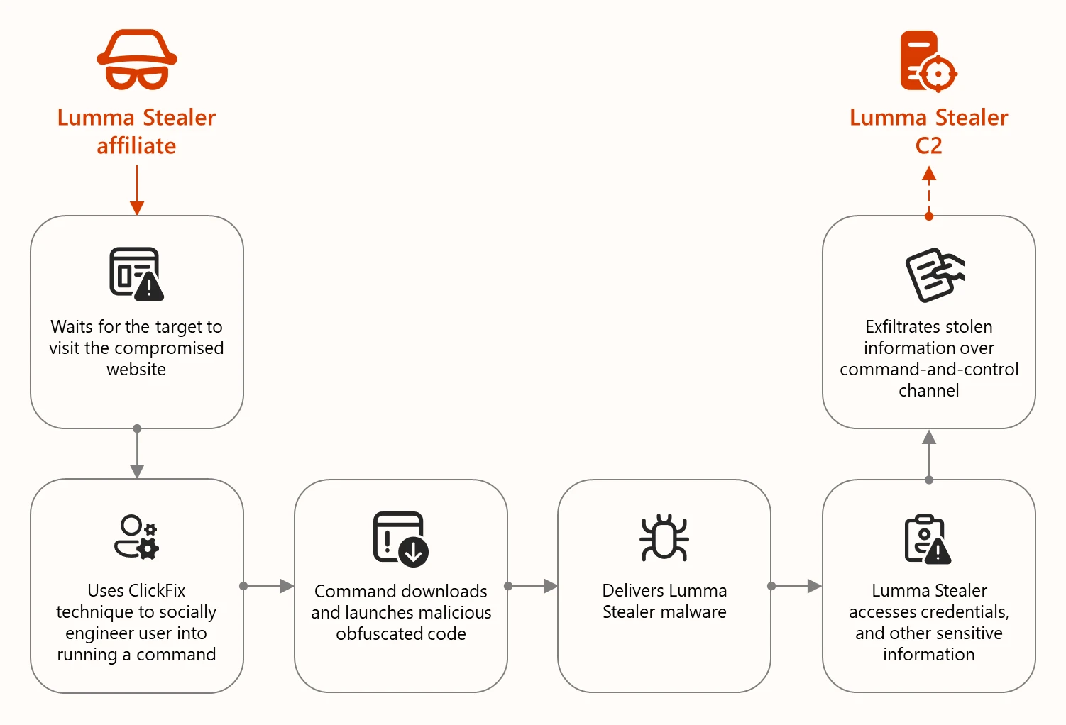 Attack flow diagram displaying the Lumma Stealer affiliate using the ClickFix technique to socially engineer users to ultimately download and deploy Lumma on their device, which exfiltrates targeted information to the attacker's C2 server.