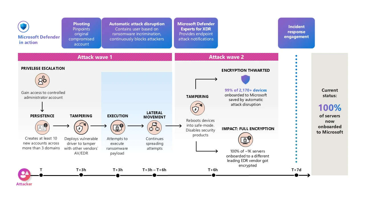 A diagram of a attack