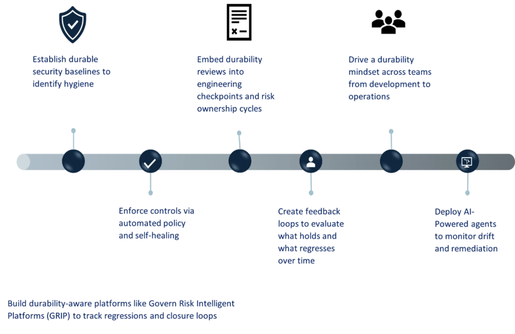 Key milestones in the security durability evolution at Microsoft