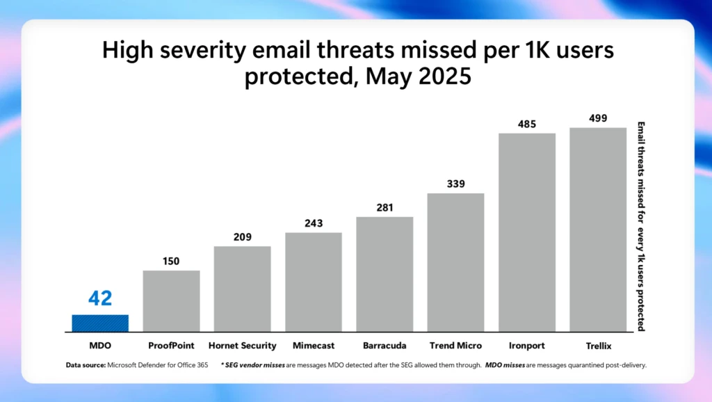 A chart that shows how many email threats are missed by other secure email gateway vendors. 