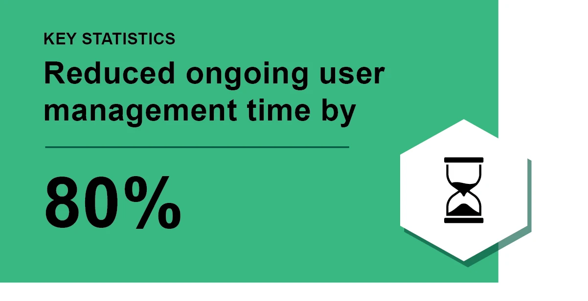 A green and white rectangle with black text that says Microsoft Entra Suite reduced ongoing user management time by 80%. 