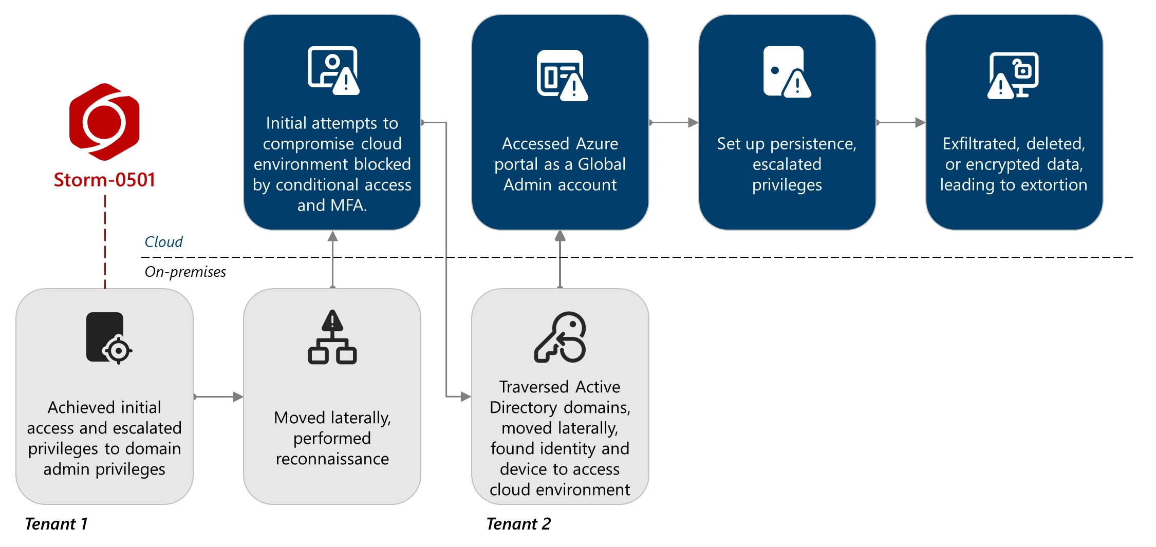 Overview diagram of the Storm-0501 attack chain from on-premises compromise to cloud-based ransomware