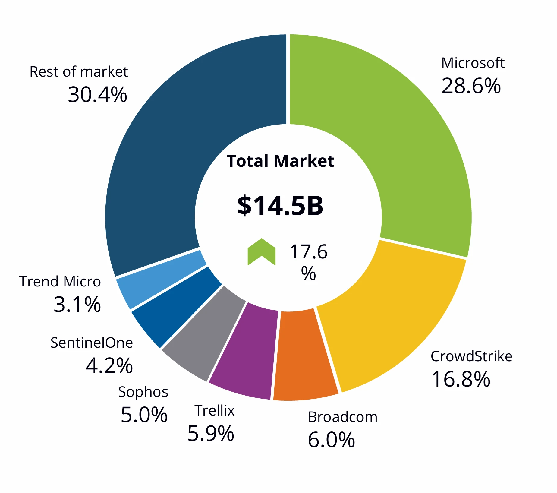 A pie chart comparing the market share for endpoint security products that shows Microsoft at number one. 