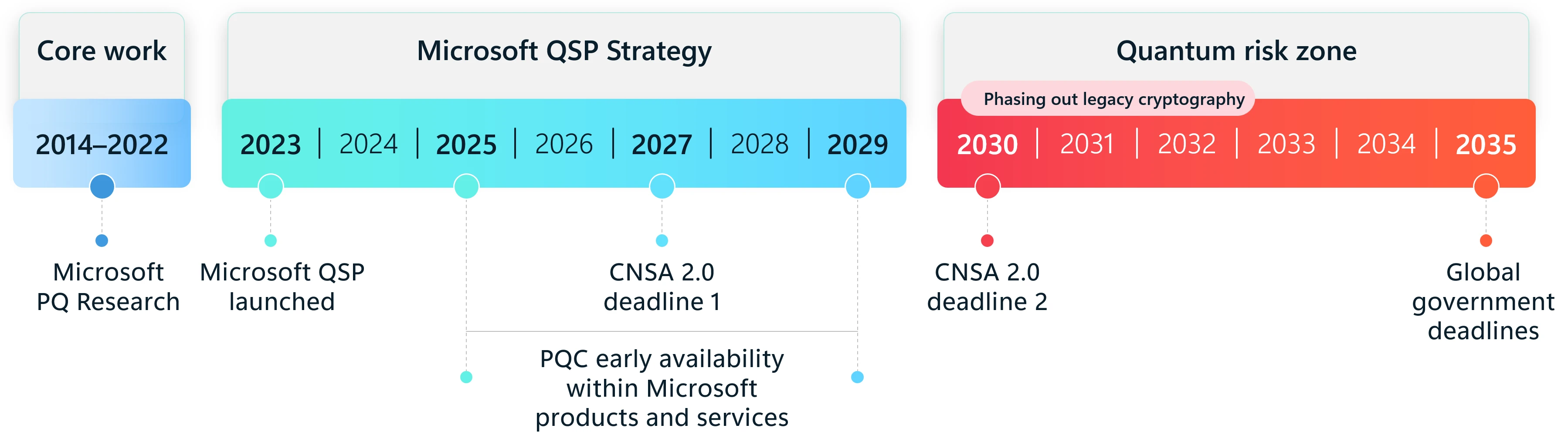 Timeline graphic illustrating Microsoft Quantum Safe Program milestones, including current progress and future phases for post-quantum cryptography adoption.