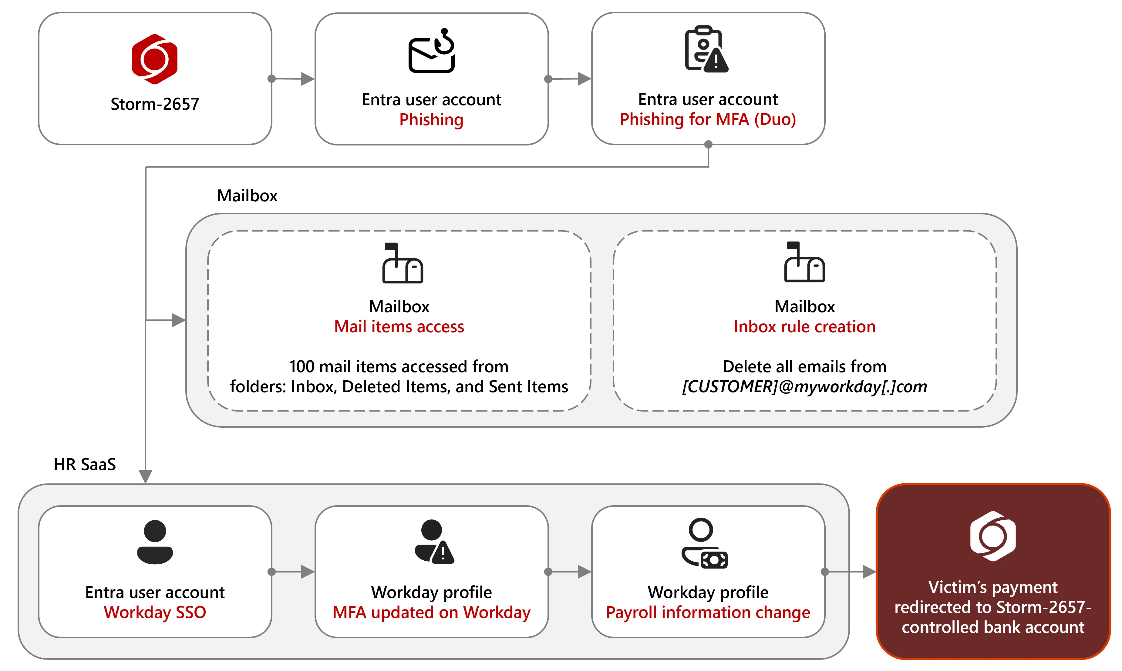 Diagram depicting Storm-2657 phishing a Entra user account for MFA Duo to access the employee mailbox and HR SaaS system. In the mailbox, the attacker accesses various folders and messages in addition to creating an inbox rule to delete emails from Workday. In the HR system, the attacker accesses the employee's Workday through SSO before updating the employee's MFA settings and payroll information to redirect payments to the attacker-controlled bank account. 