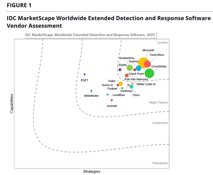 Graph showing the placement of Microsoft in the IDC MarketScape assessment.