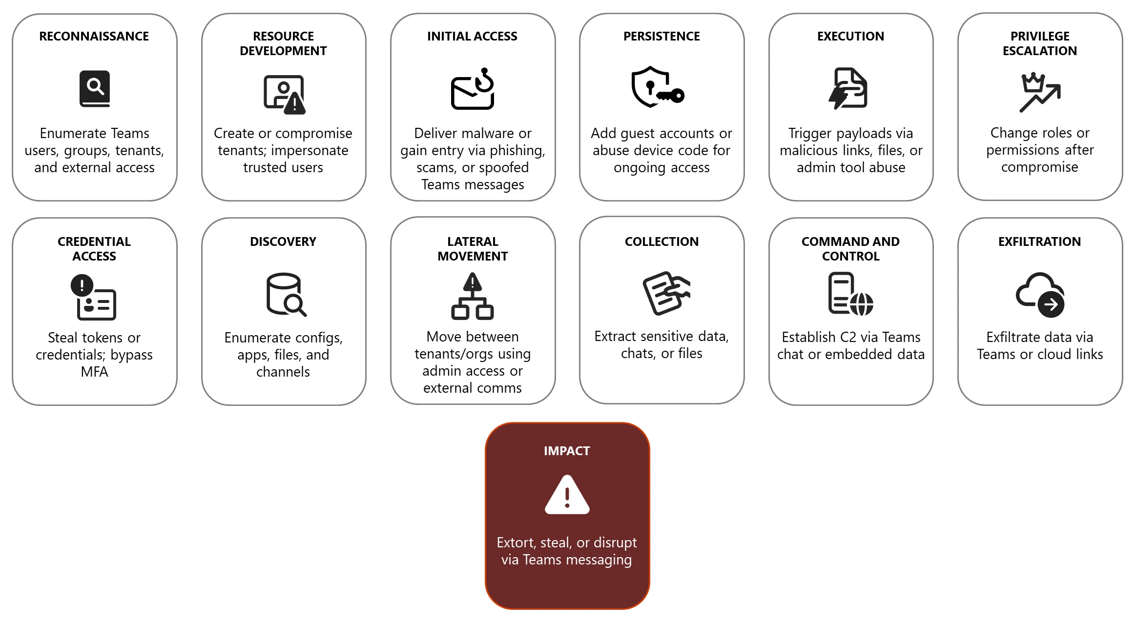 Diagram showing the stages of attack and relevant attacker behavior abusing Microsoft Teams features 