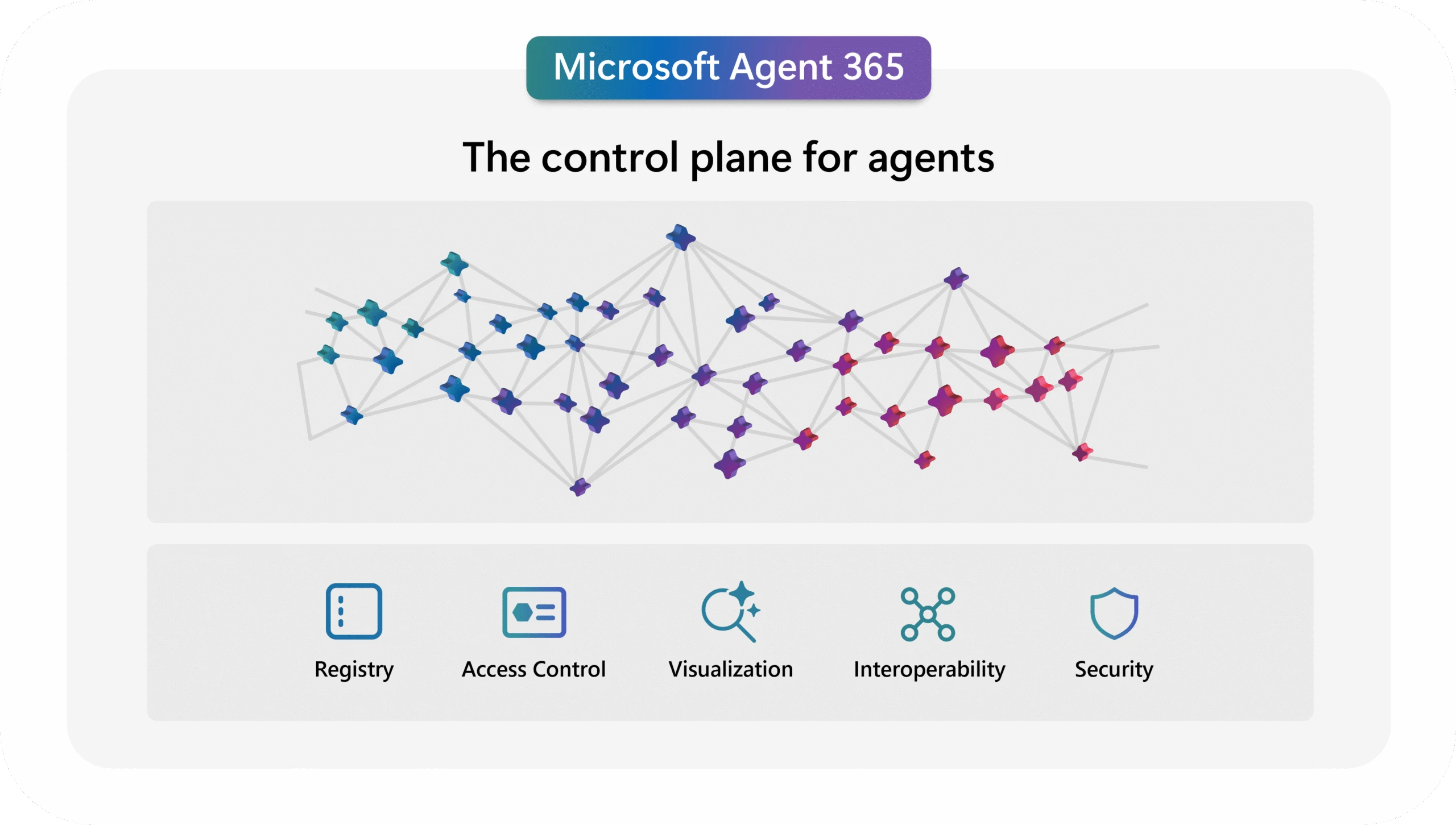 A promotional graphic for Microsoft Agent 365 with the tagline “The control plane for agents.” It shows a network diagram of interconnected nodes in blue, purple, and red, and five labeled icons: Registry, Access Control, Visualization, Interoperability, and Security.