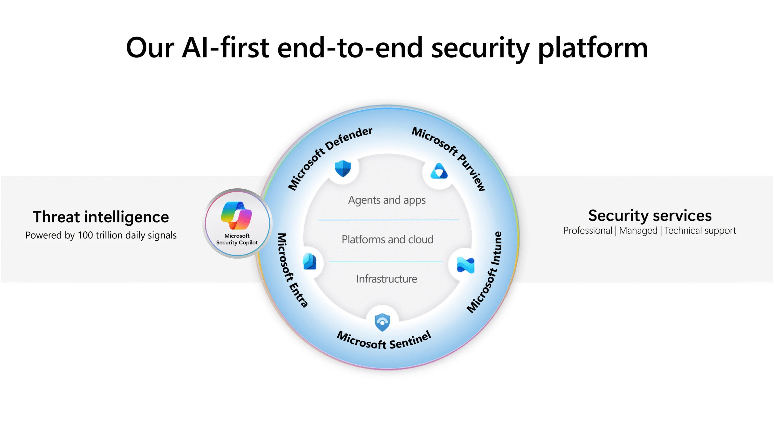 Microsoft’s AI-first end-to-end security platform integrates threat intelligence, security services, and core solutions like Microsoft Defender, Purview, Intune, Entra, and Sentinel. It provides comprehensive protection across agents, apps, platforms, cloud, and infrastructure, powered by 100 trillion daily signals and professional support.