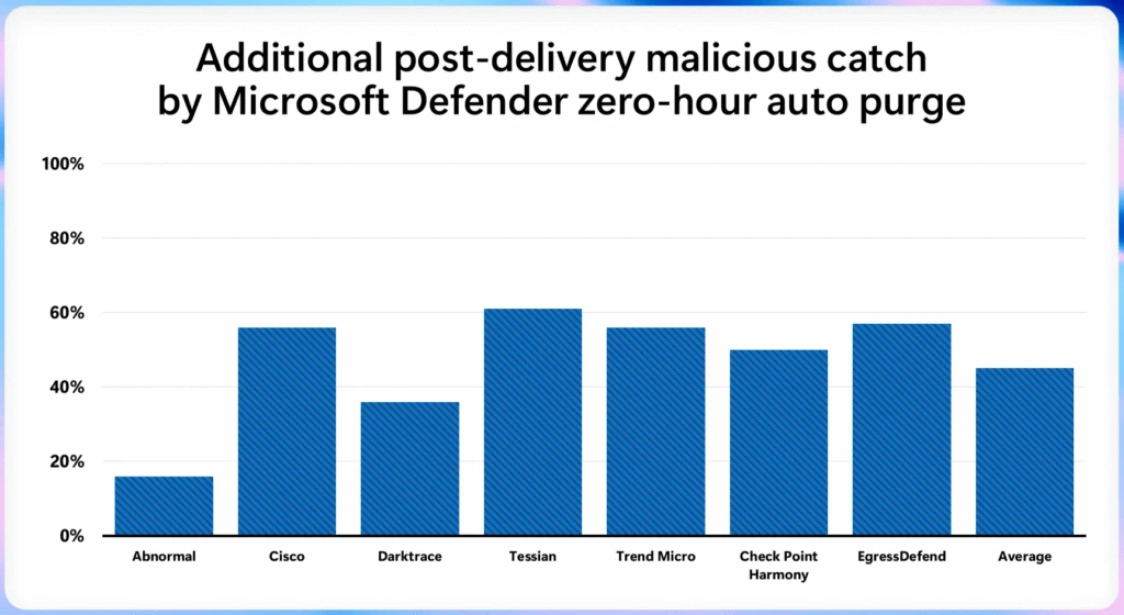 Graph or chart showing the effectiveness of Microsoft Defender’s zero-hour auto purge in removing malicious emails post-delivery. The image compares the percentage of threats remediated by Defender versus ICES vendors, highlighting the importance of post-delivery remediation in layered email security.