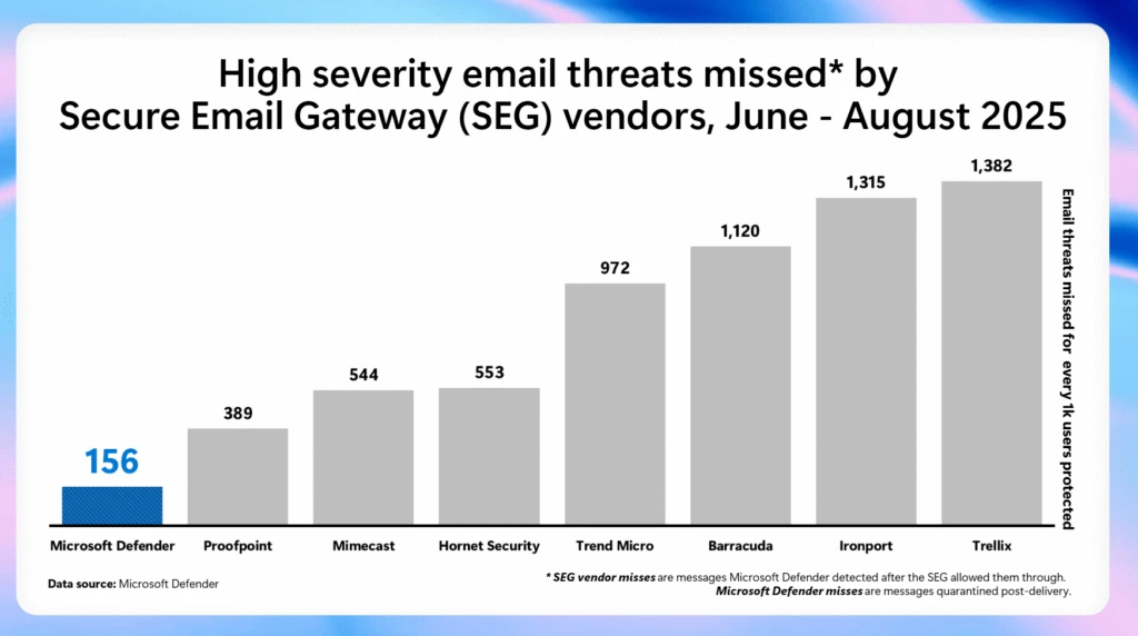 Benchmark chart comparing quarterly performance of Secure Email Gateway (SEG) vendors. The image illustrates the number of threats missed by each SEG vendor versus Microsoft Defender, based on data collected from June–August 2025, emphasizing Defender’s superior threat detection.