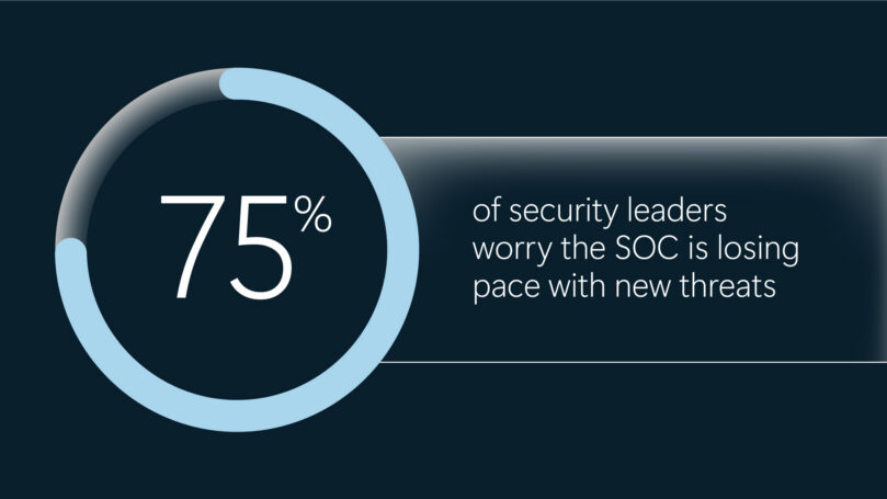 Graphic reading "75% of security leaders worry that SOC is losing pace with new threats."