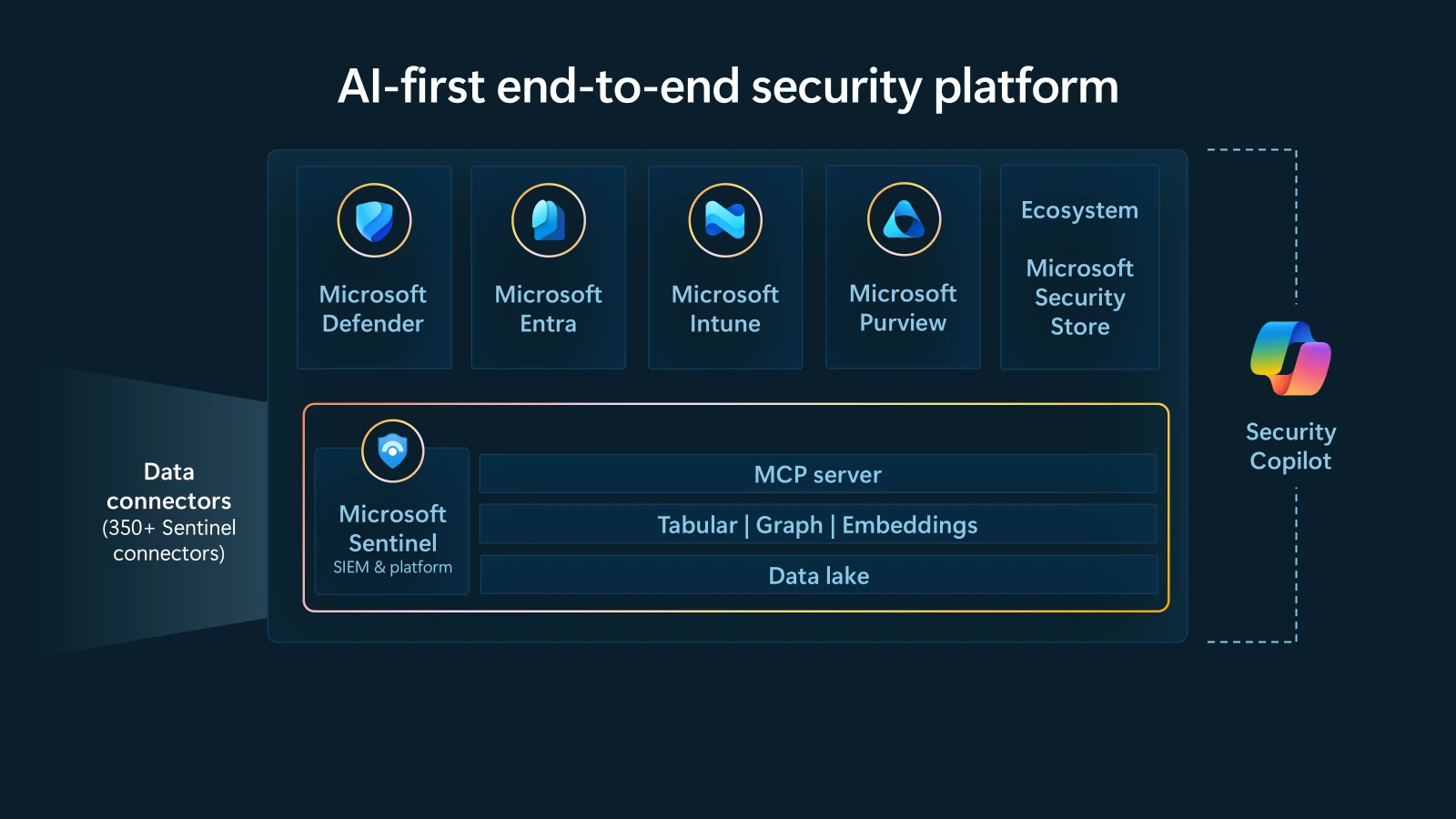Diagram of Microsoft Sentinel as a unified security platform integrating Defender, Entra, Intune, Purview, and the Microsoft Security ecosystem, with data connectors feeding a centralized data lake and enabling Security Copilot across multicloud environments.