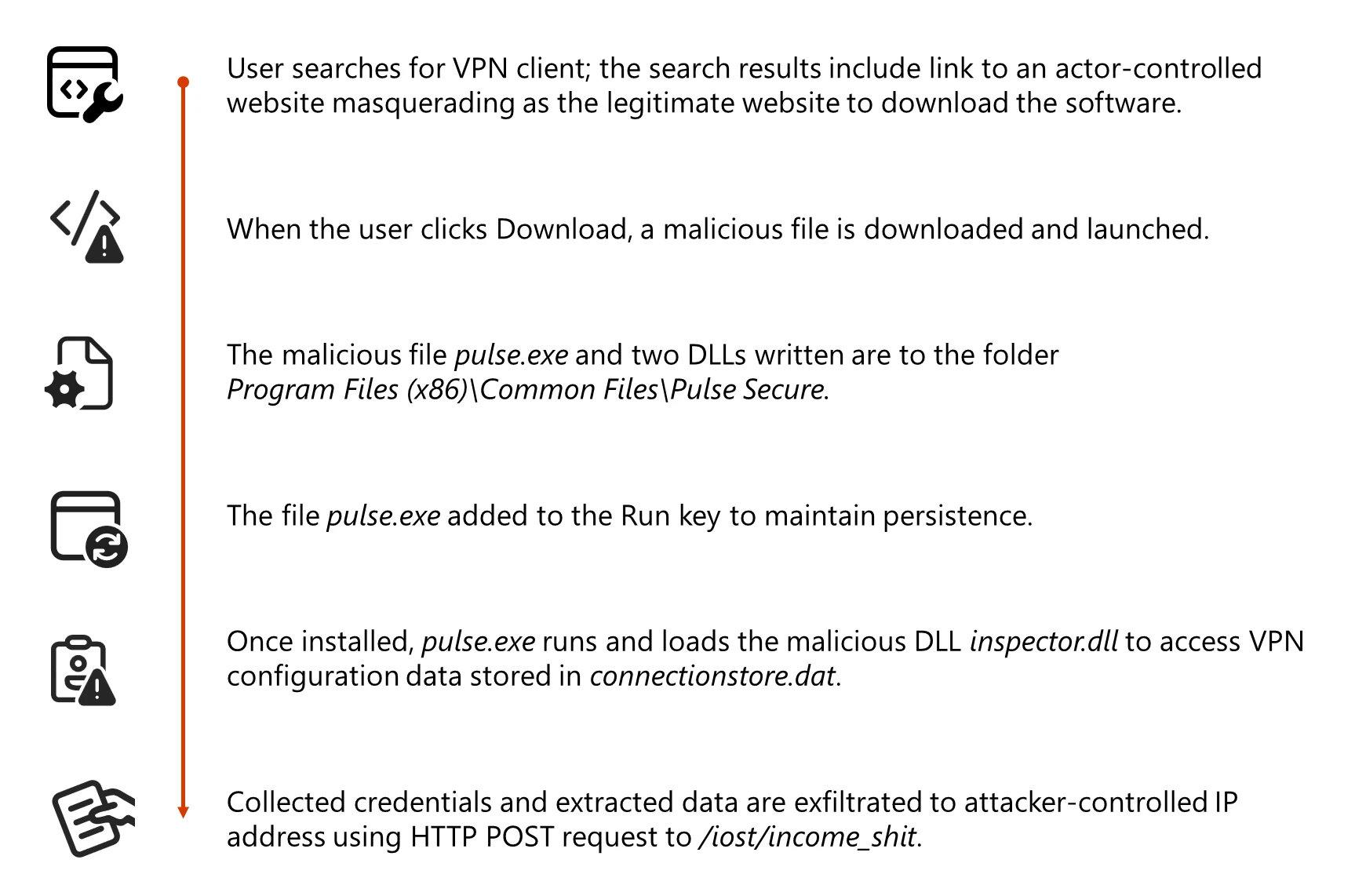 Diagram showing the attack chain of the Storm-2561 campaign