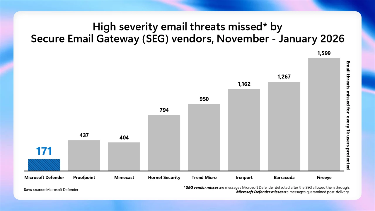 Bar chart titled “High severity email threats missed by Secure Email Gateway (SEG) vendors, November–January 2026.” Misses per 1,000 users protected: Microsoft Defender 171; Proofpoint 437; Mimecast 404; Hornet Security 794; Trend Micro 950; Ironport 1,162; Barracuda 1,267; FireEye 1,599.
