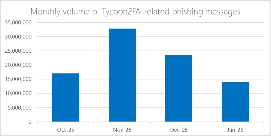 Column chart showing monthly volume of Tycoon2FA-realted phishing messages from October 2025 to January 2026