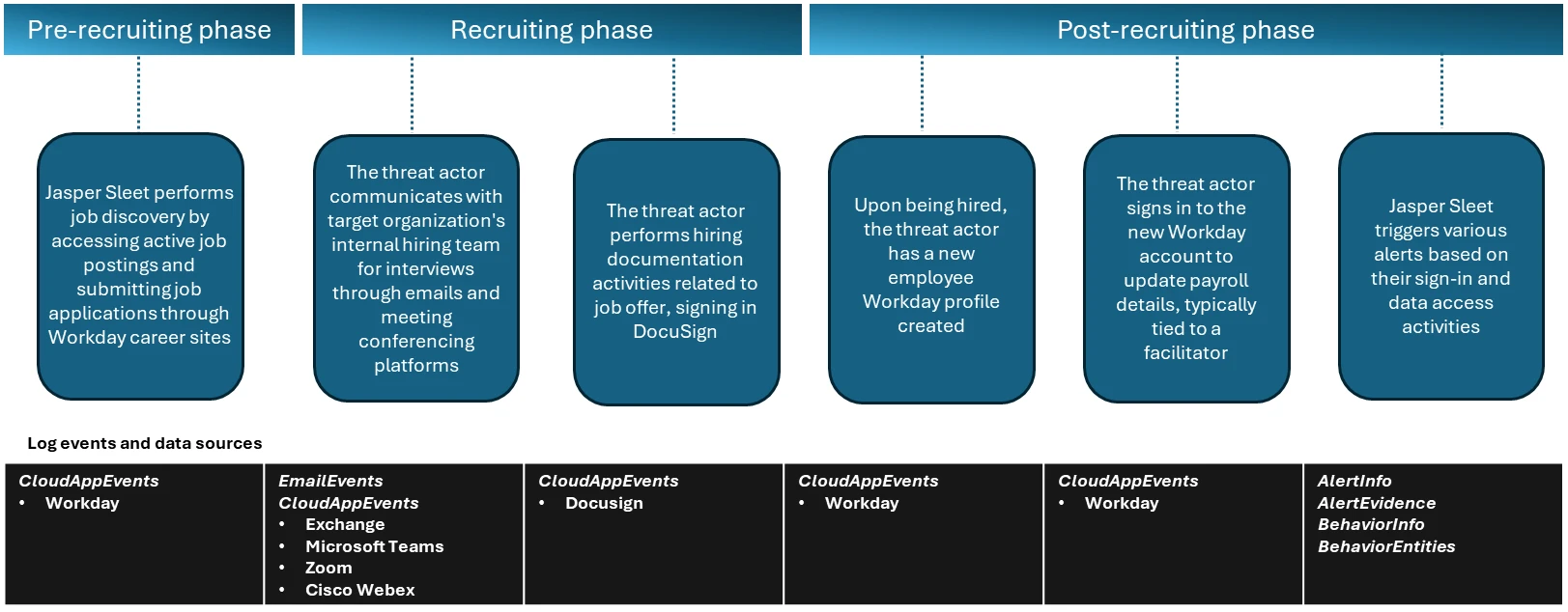Jasper Sleet attack chain
