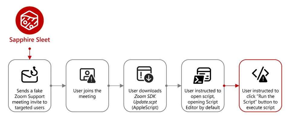Flowchart illustrating Sapphire Sleet targeting users with a fake Zoom Support meeting invite, leading to the user joining the meeting, downloading a malicious AppleScript file, and executing the script via Script Editor.