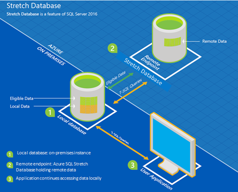 Stretch Database Stretch Database