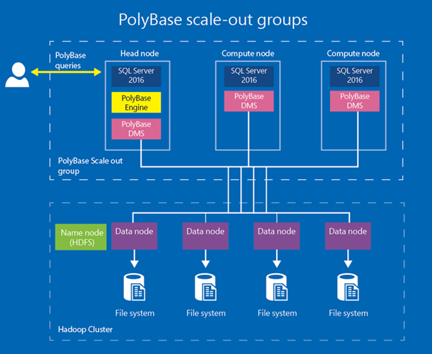 Polybase scale out groups Polybase scale out groups