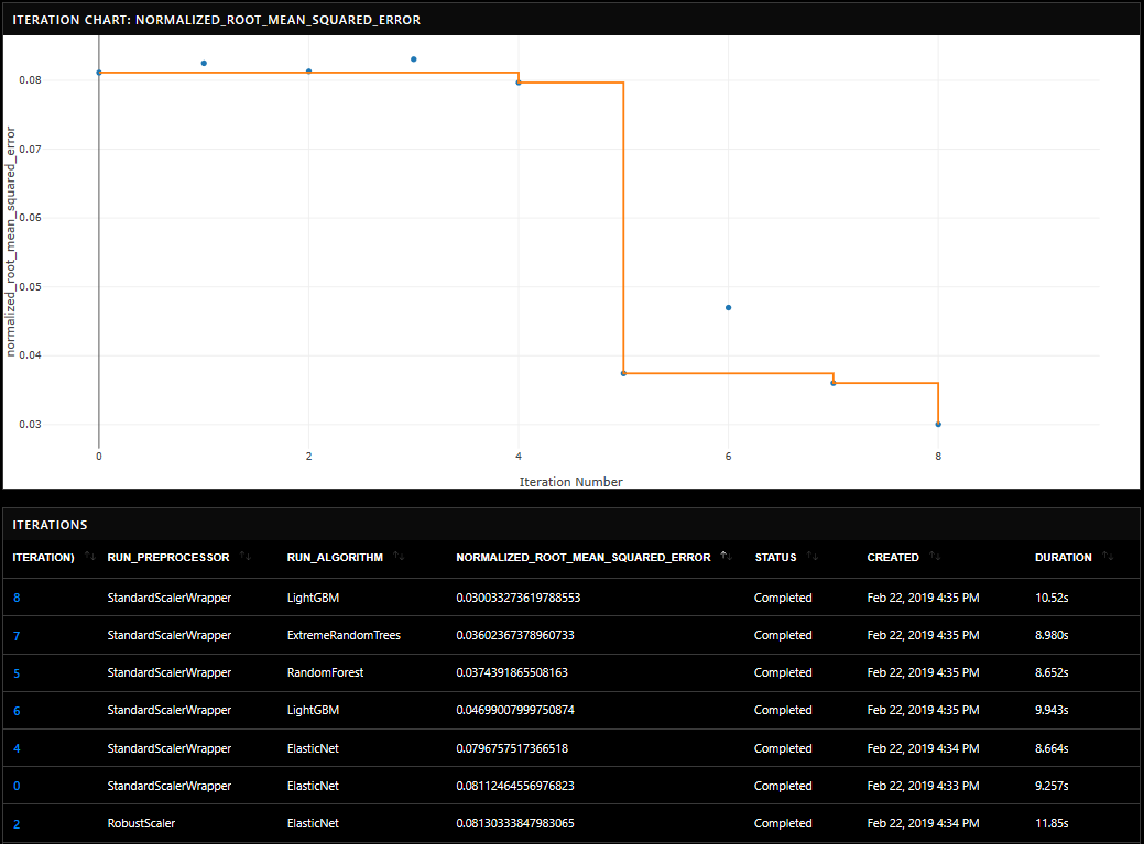 Chart showing training progress.