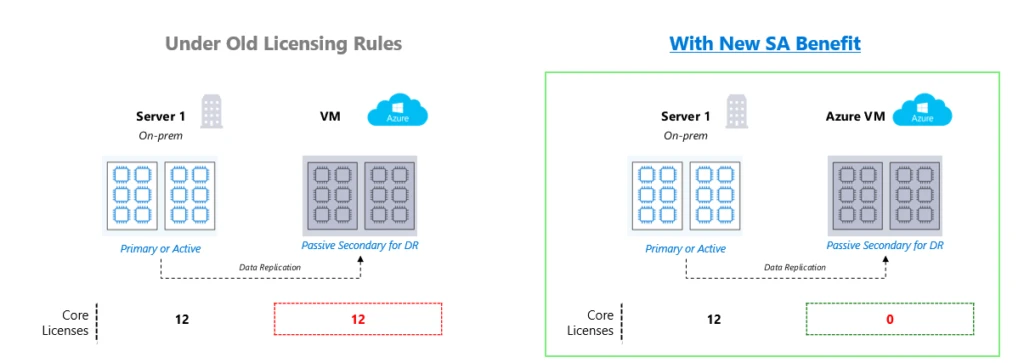 A comparison of old licensing rule and new ones with the SA benefits for Azure DR. It shows that with new SA benefits, you don’t have to license DR cores in Azure for the number of SQL Server instances running on-premises.