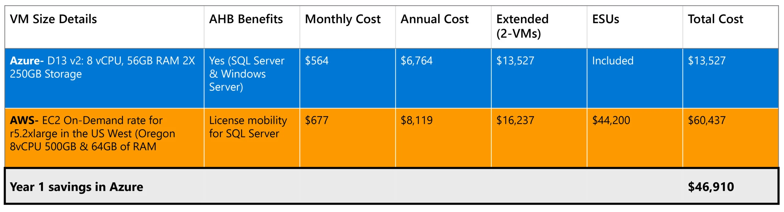 Compared to SQL Server 2012 on AWS EC2 using SQL Server License Mobility and purchasing Extended Security Updates, moving your SQL Server 2012 to an Azure VM using Microsoft&rsquo;s Azure Hybrid Benefit for Windows Server and SQL Server and getting Extended Security Updates for free saves over $46,910.