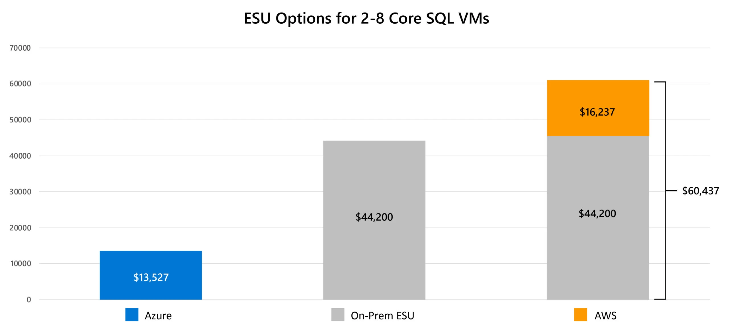 Moving your SQL Server VM&rsquo;s to Azure Virtual Machines, saves $46,910 in the first year compared to purchasing Extended Security Updates and running on AWS. Running your SQL Server VMs on Azure with free Extended Security Updates compared to staying on premises purchasing Extended Security updates has a year one total savings of $30,673.
