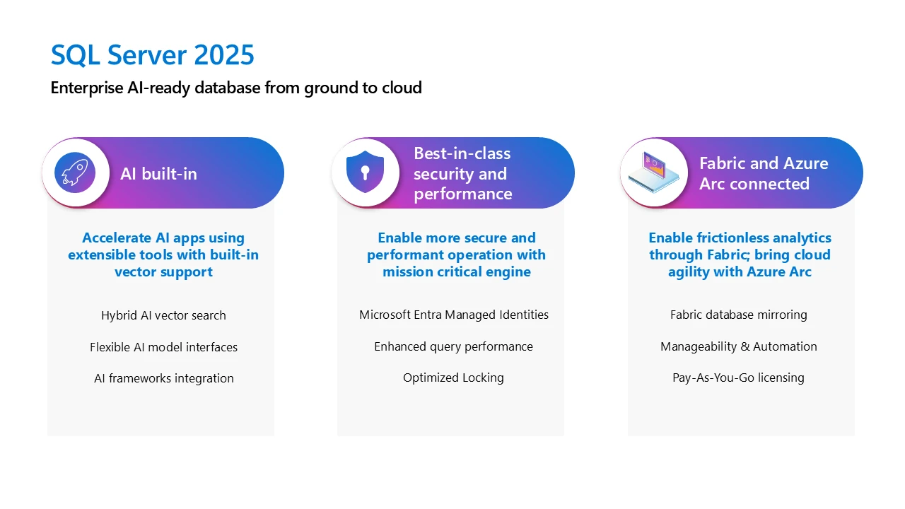 Graph describing the three categories of ground-to-cloud features in Microsoft SQL Server 2025: Bult-in AI, best-in-class security and performance, and Fabric and Azure Arc connected. 