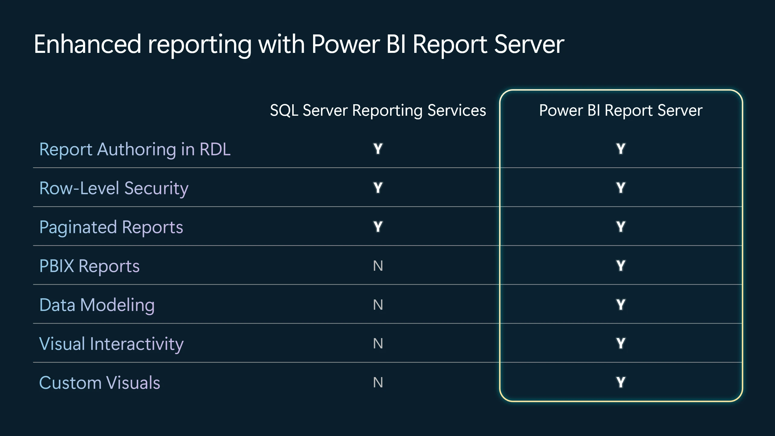 Power BI Report Server will now be the default reporting solution for SQL Server 2025. This modern platform supports both paginated and interactive reports, enabling users to build reusable data models and deliver rich, customized reporting experiences.