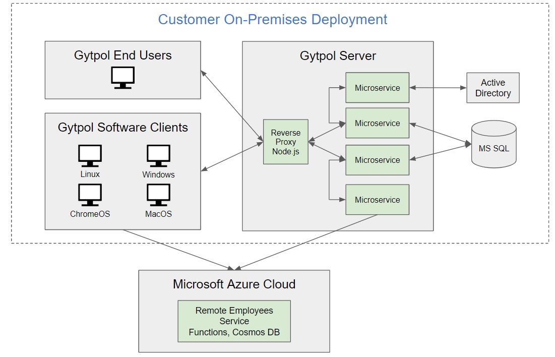 customer on-premises deployment