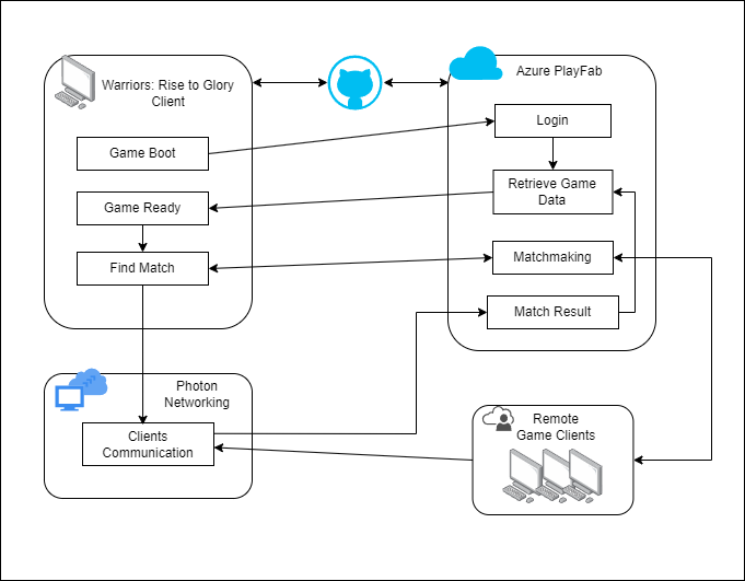 Gavrra Games on Azure architecture