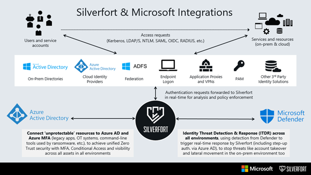 Silverfort Architecture