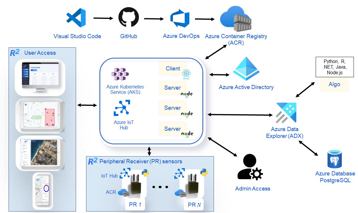 R2 Wireless Architecture