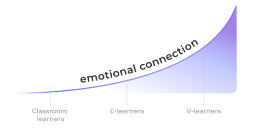 Emotional connection in the metaverse