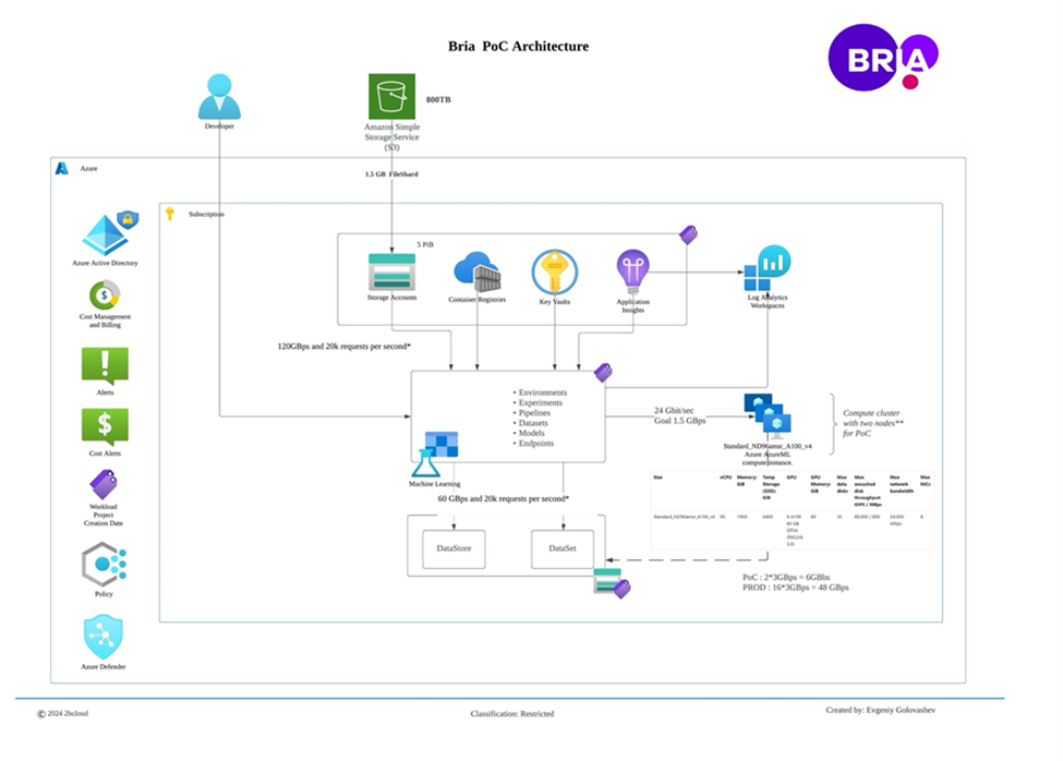 Screenshot of the Bria PoC architecture built on Azure