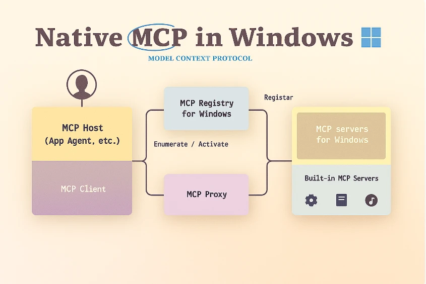 Yellow image with flow chart using yellow, blue, and purple boxes, and black text and arrows.
