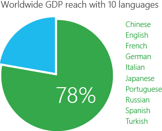Globalni BDP doseze s 10 jezika: kineski, engleski, francuski, njemački, talijanski, japanski, portugalski, ruski, španjolski, Turski