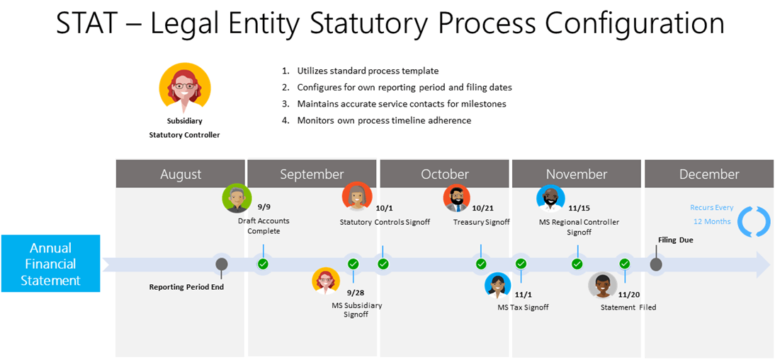 Graphic illustrates the process and milestones a statutory controller can track with automation built into the STAT tool.
