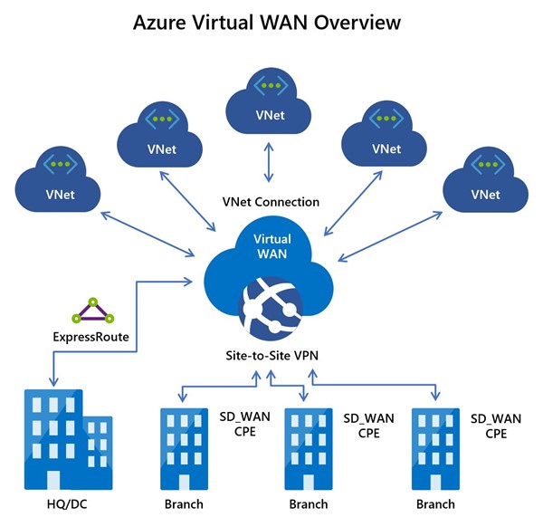 Graphic shows a Virtual WAN at the center of linked virtual networks and physical locations.