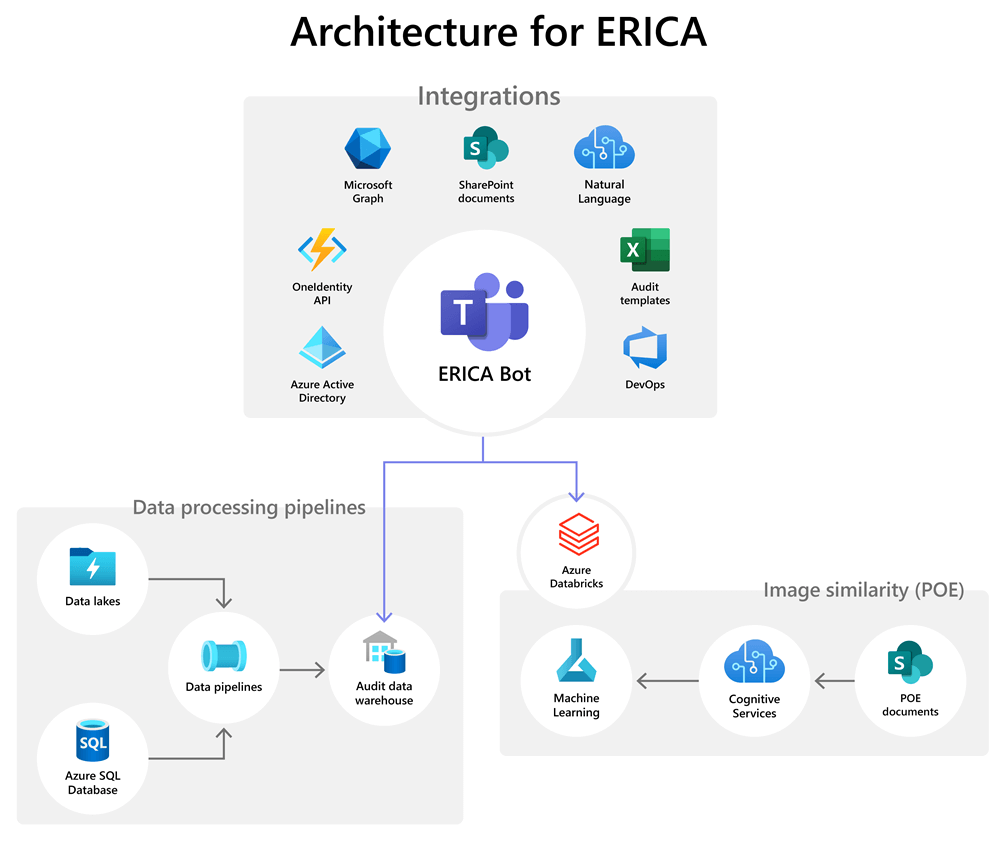 A diagram showing the services ERICA the Microsoft Teams audit bot integrates with and their relationship to data pipelines and other resources.