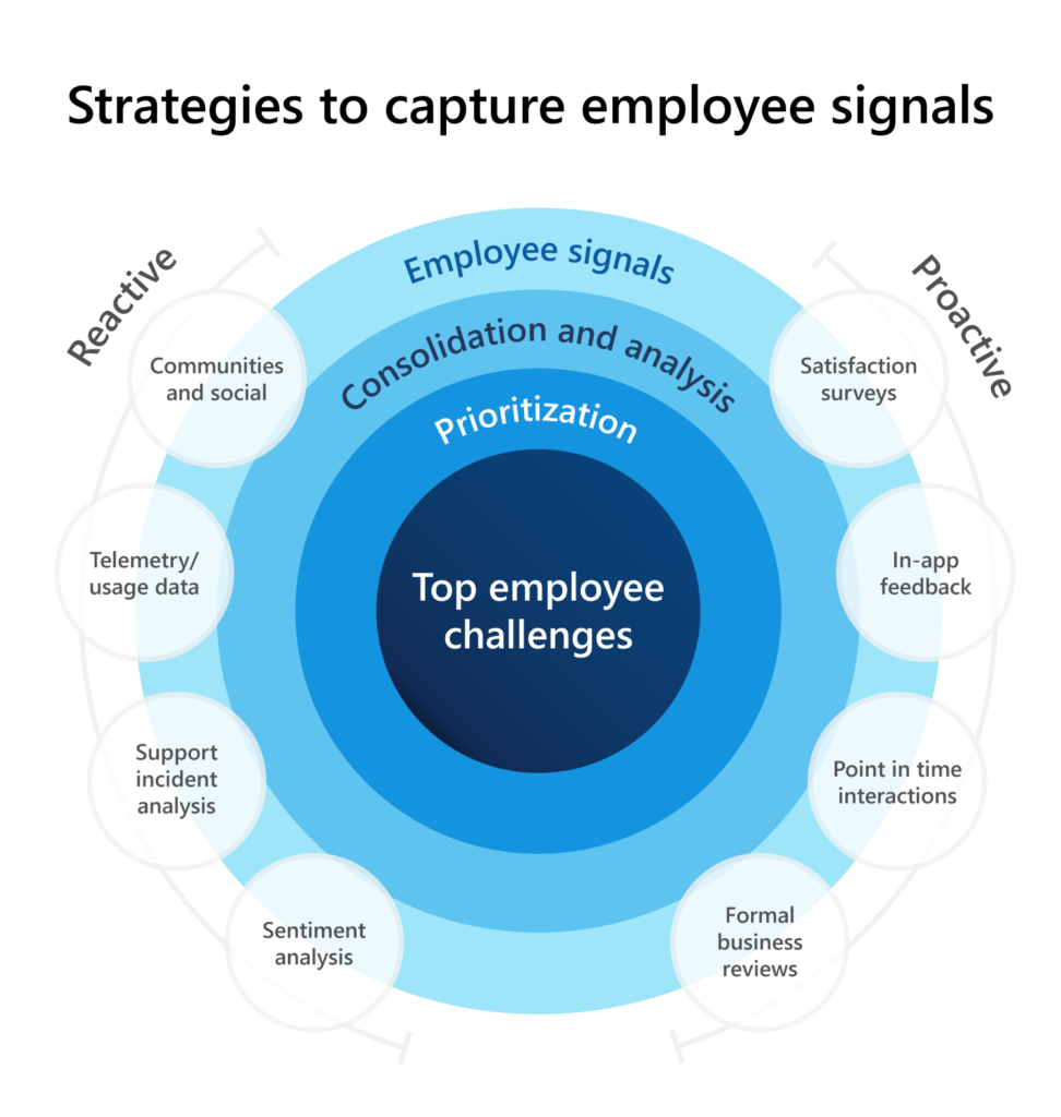 Graphic showing steps for identifying employee challenges, including gathering, consolidating, and analyzing, prioritizing, and naming.