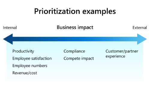 Employee challenges ranging from productivity and satisfaction, compliance, and customer and partner satisfaction.