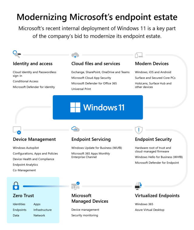 Graphic showing Microsoft’s journey to modernize its endpoint, including Windows 11 deployment, and ending with Zero Trust adoption.
