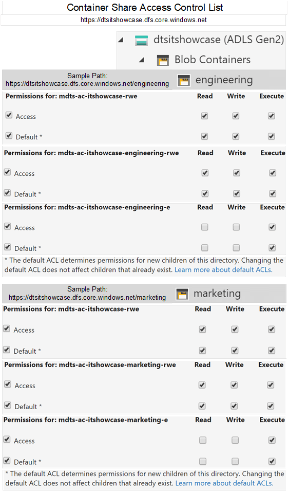 Microsoft Azure Storage Explorer grants access to the root of a folder hierarchy using the container share access control model.