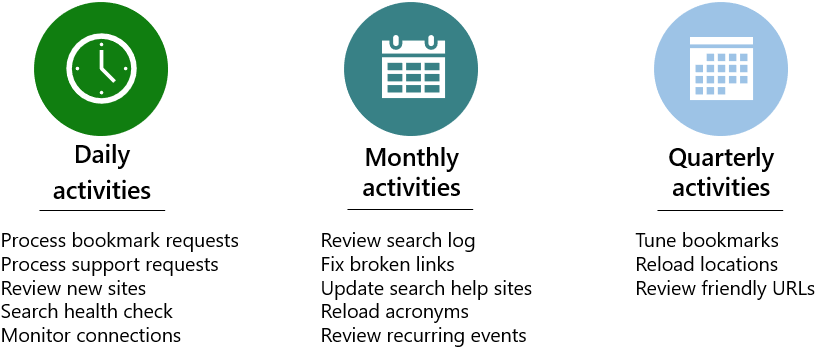 Graphic showing daily, monthly, and quarterly Microsoft search admin activities.