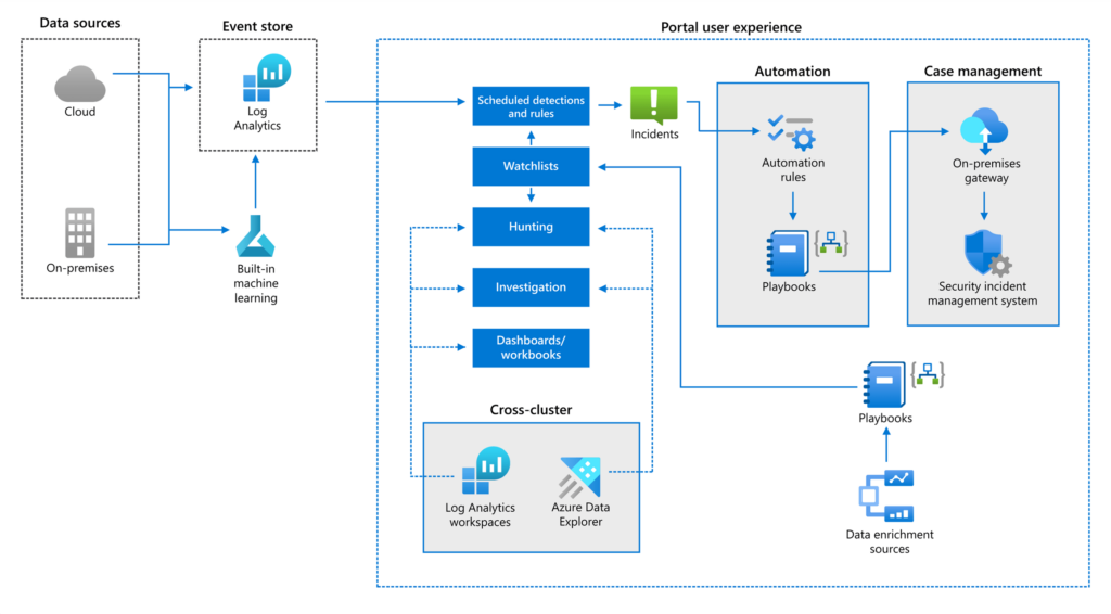 Illustration of the architecture for the new SIEM solution, showing the workflow from data sources, to the event store, and the portal user experience.
